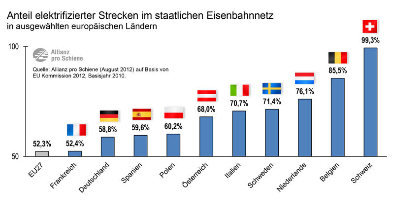 Der Stand der Elektrifizierung des Schienennetzes in der EU