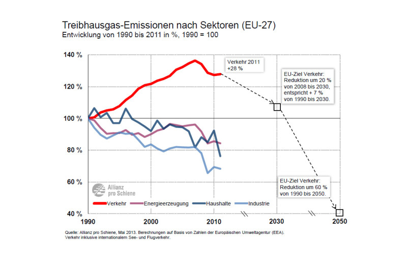 Treibhausgas-Emissionen 2011 nach Sektoren (EU-27)