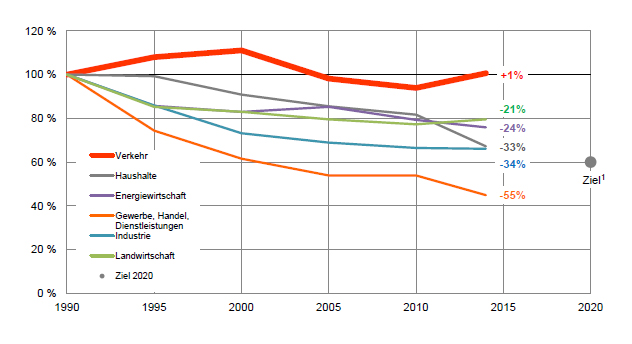 Klimasorgenkind: Treibhausgas-Emissionen in Deutschland