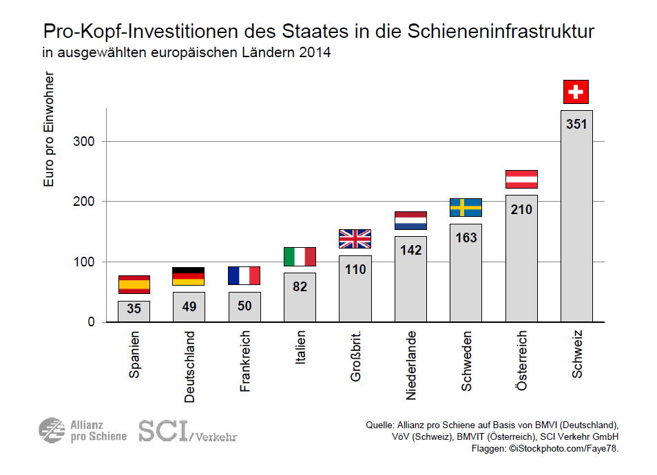 Pro-Kopf-Investitionen des Staates in die Schieneninfrastruktur europ. Länder