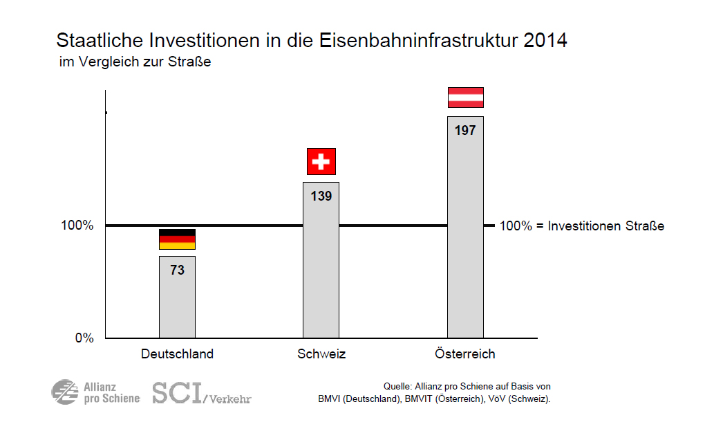 Staatliche Investitionen in die Eisenbahninfrastruktur 2014 D-A-CH