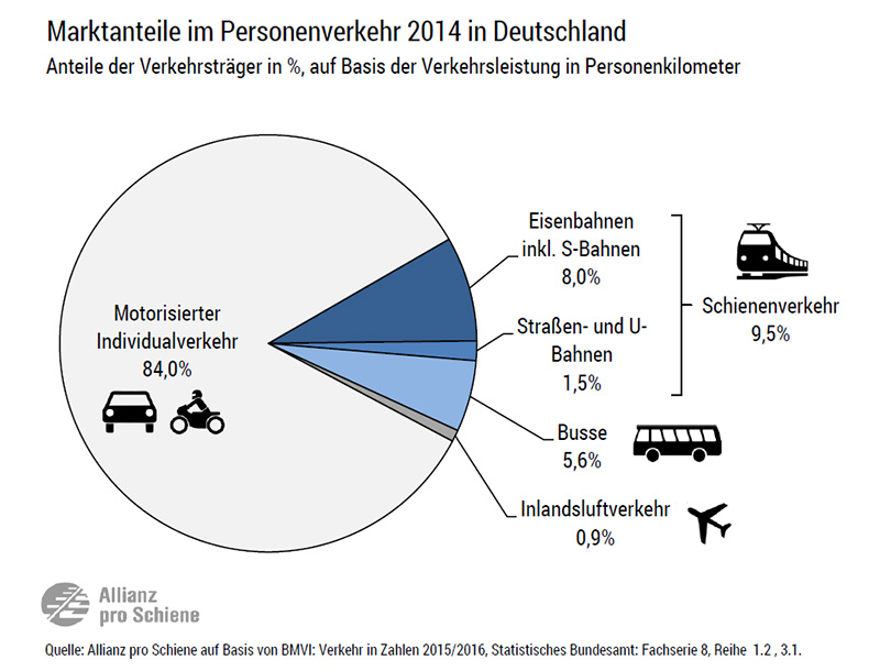 Marktanteile der Bahnen am Personenverkehr in Deutschland: Der Bundesverkehrswegeplan wird daran wenig ändern. Brauchen wir einen extra Bundesverkehrswegeplan für die Schiene?