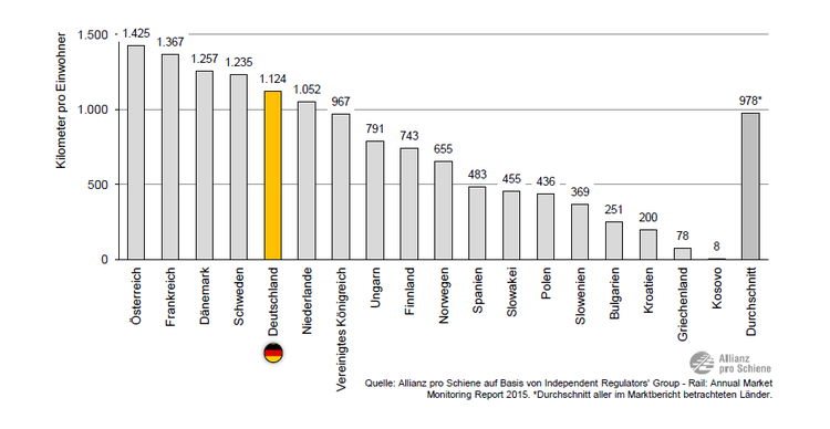 eu-vergleich-eisenbahn-km-pro-kopf