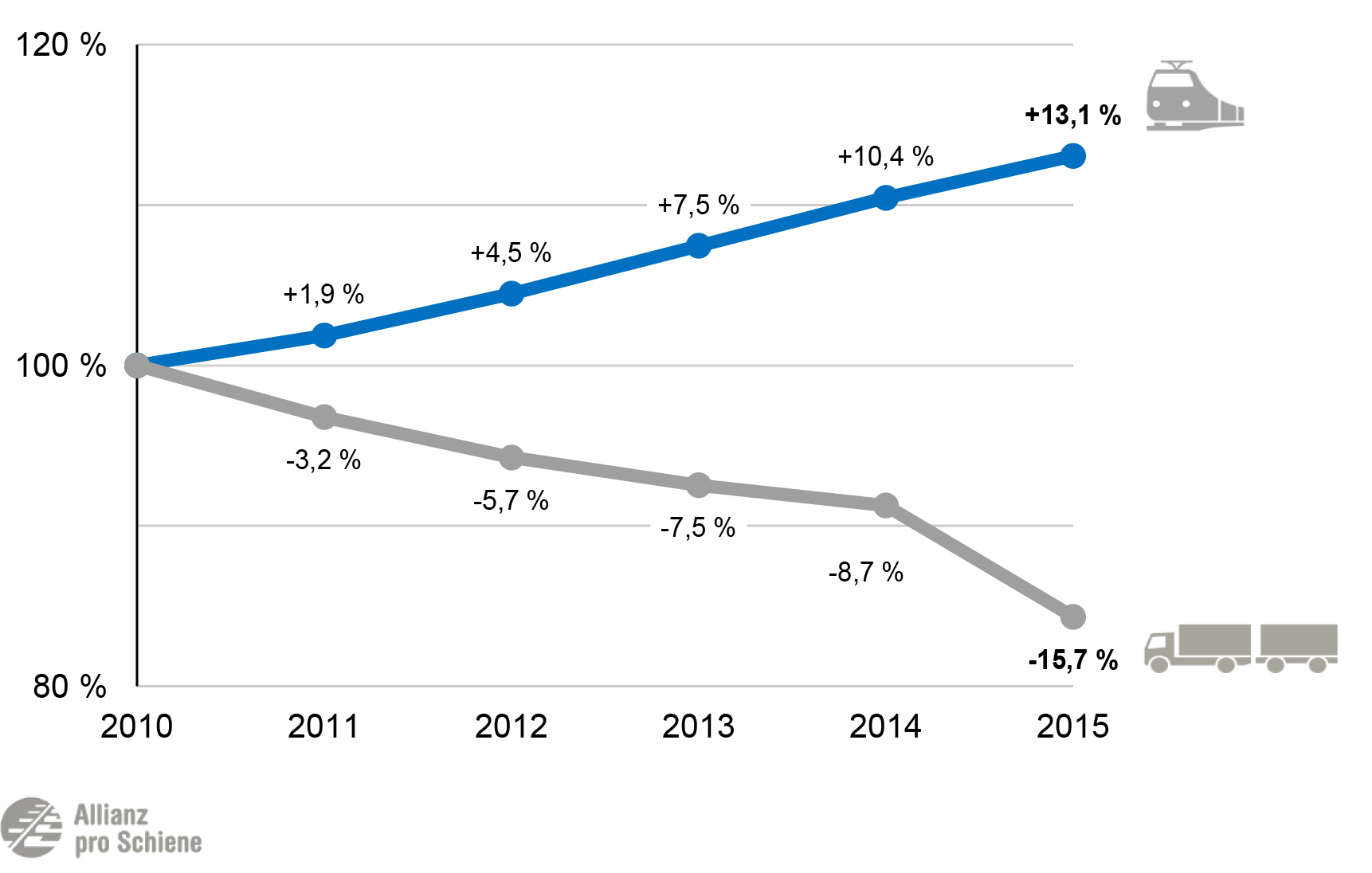 grafik_entwicklung_mautsaetze_und_trassenpreis