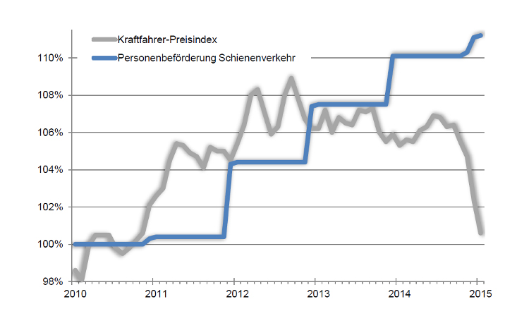 Preisentwicklung bei Auto und Eisenbahn - Personenverkehr - Ticketpreise