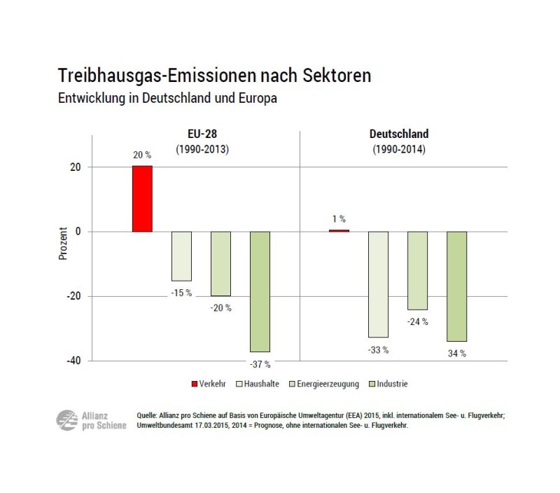 Treibhausgase nach Sektoren - Deutschland und EU