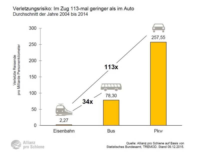 Sicherheit im Zug: Das Verletzungsrisiko ist bei Fahrten mit der Eisenbahn am geringsten