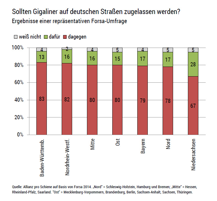 Gigaliner Forsa-Umfrage