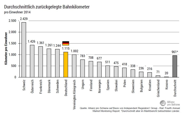 EU-Vergleich Eisenbahn-Kilometer pro Kopf - Vielfahrer