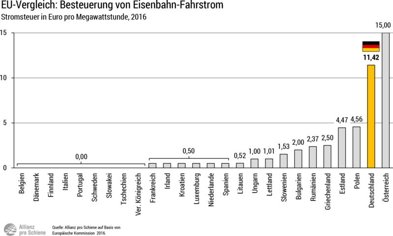Stromsteuer EU-Vergleich: Deutschland kassiert den zweithöchsten Satz