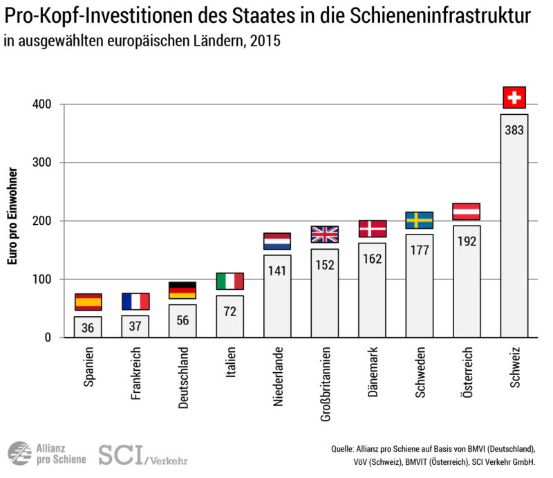 Schienennetz im Vergleich: Pro-Kopf-Investitionen in die Schiene 2015