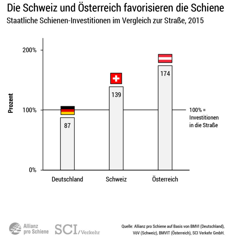 Schienennetz im Vergleich: Investitionen in Schiene und Straße 2015 bei unseren Nachbarn