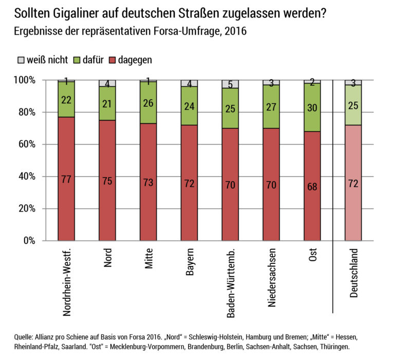 Auch nach fünf Jahren Riesen-Lkw-Test wollen sich die Autofahrer nicht an den Anblick gewöhnen. Laut Forsa sind 72 Prozent der Deutschen gegen Gigaliner.