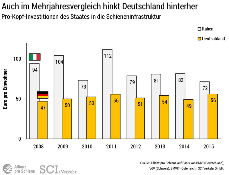 Vergleich: Pro-Kopf-Investitionen 2015 Deutschland - Italien