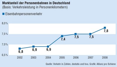 marktanteil-personenverkehr-deutschland