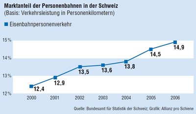 marktanteil-personenverkehr-schweiz