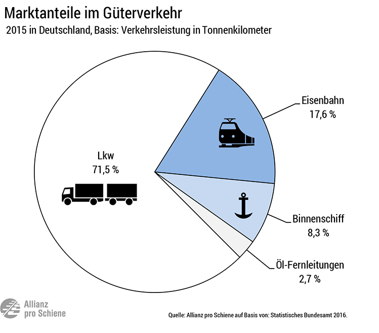 Verkehrsverlagerung: Warum wir sie brauchen und wie sie gelingt