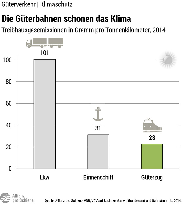 Weniger CO2-Emissionen: Der Güterzug schont unser Klima