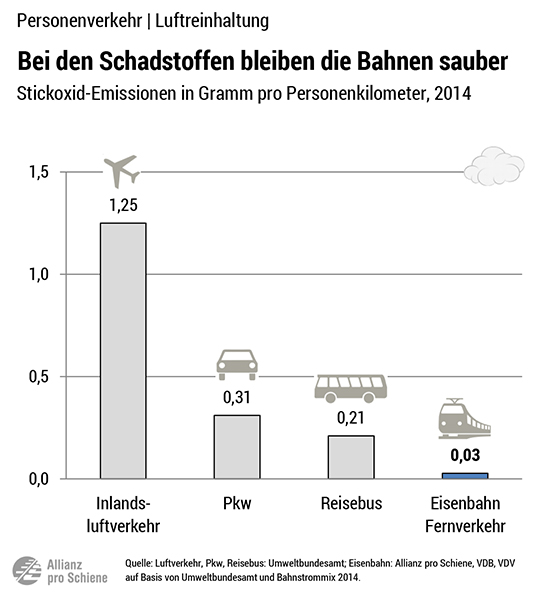 Klimaschutz mit Ökostrom: Weniger CO2-Emissionen bei den Eisenbahnen