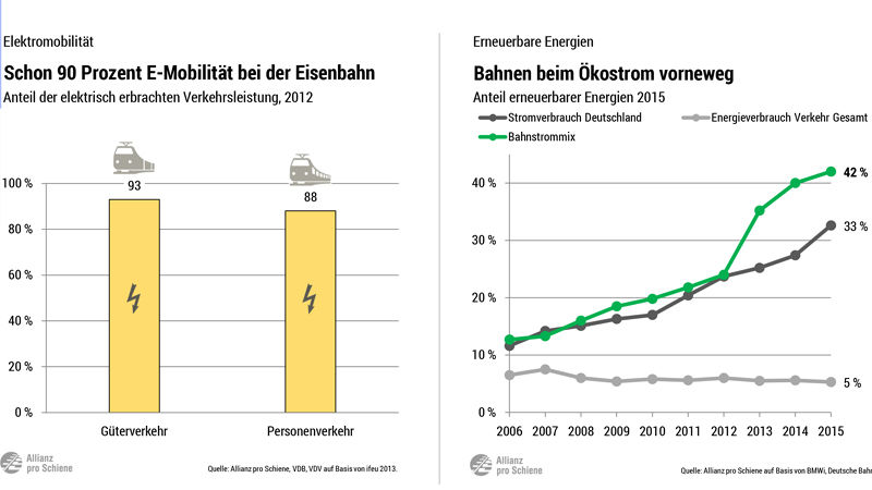 Elektromobilität mit Ökostrom: Eisenbahnen sind Klima-Primus