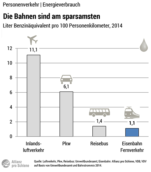 Vergleich der Verkehrsträger: Der Zug ist am sparsamsten