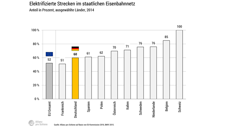 Elektrifizierung des deutschen Schienennetzes im EU-Vergleich 2014