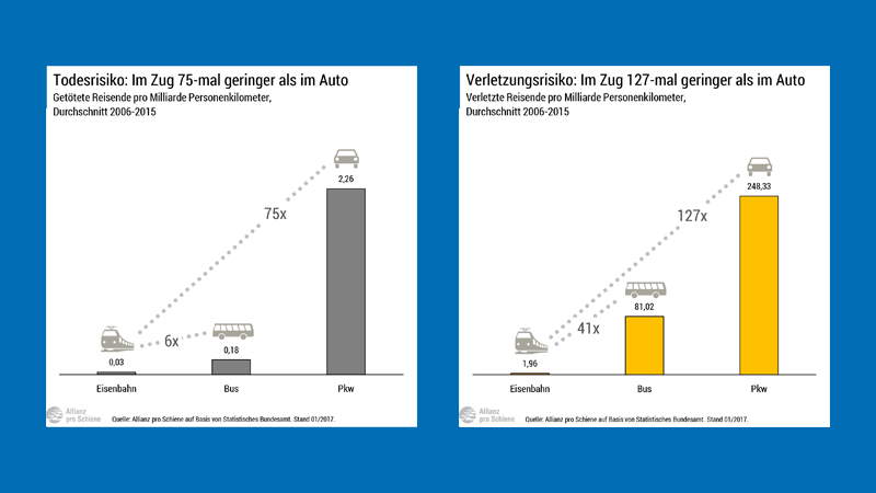 Verkehrsträgervergleich: Bei einer Bahnreise ist das Verletzungsrisiko 127-mal geringer als bei einer Autofahrt