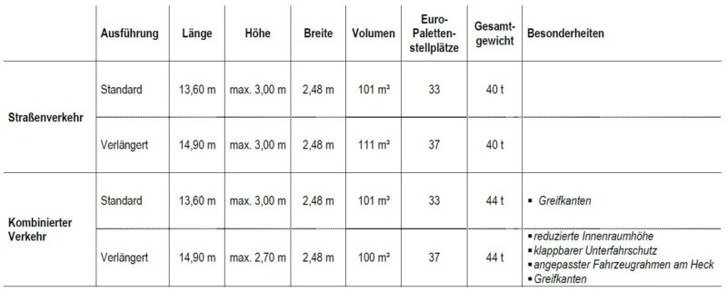 Übersicht zur Inkompabilität des Gigaliners mit dem Kombinierten Verkehr: Höhe, Länge, Breite, Volumne, Europaletten-Stellplätze, Gesamtgewicht