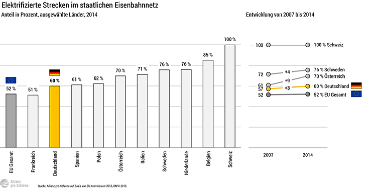 Elektrifizierung des Schienennetzes in der EU