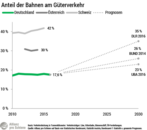 Marktanteil / Modal Split der Eisenbahn am Güterverkehr in Deutschland heute und in der Prognose