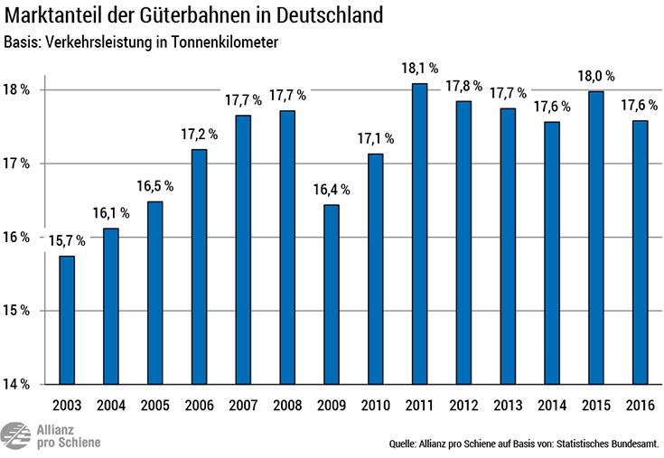 Marktanteil / Modal Split der Eisenbahn am Güterverkehr 2003 bis 2016