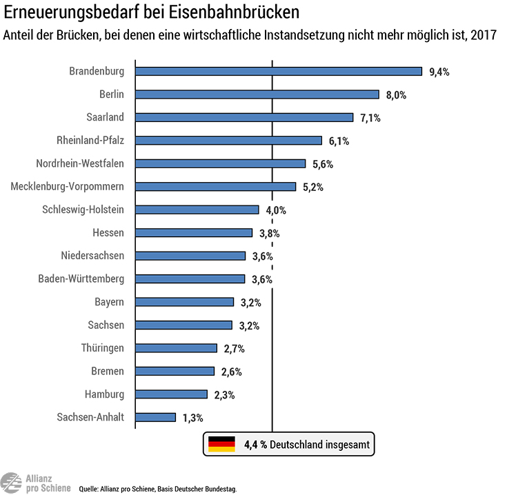 Zustand der Eisenbahnbrücken in Deutschland