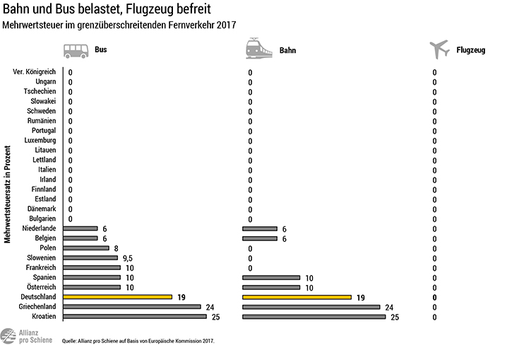 Mit Bus und Bahn in den Urlaub, das ist gut fürs Gewissen. Aber umweltfreundlich Reisende sind bei der Mehrwertsteuer klar schlechter gestellt als Flugreisende, kritisieren Allianz pro Schiene und bdo. 