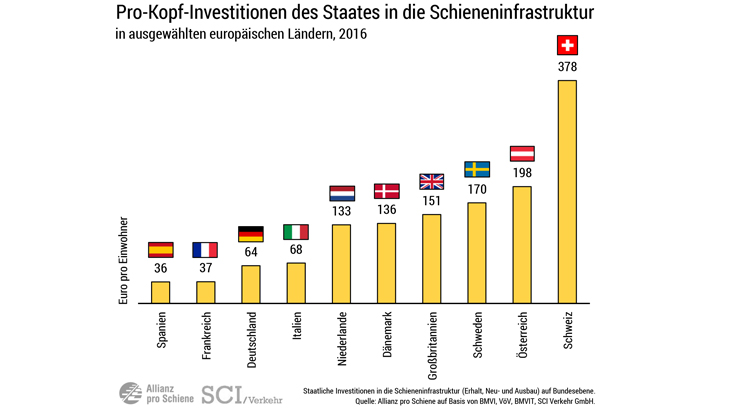 Die Pro-Kopf-Investitionen ins Schienennetz im EU-Ranking 2016