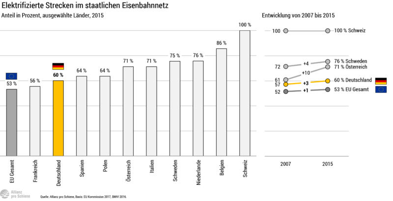 Elektrifizierung Deutschland