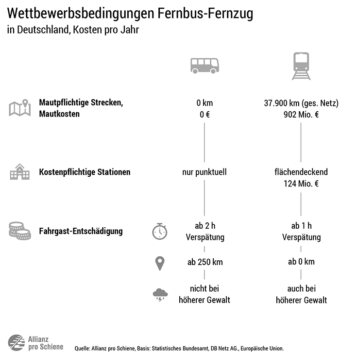 Wettbewerb zwischen Fernbus und Bahn