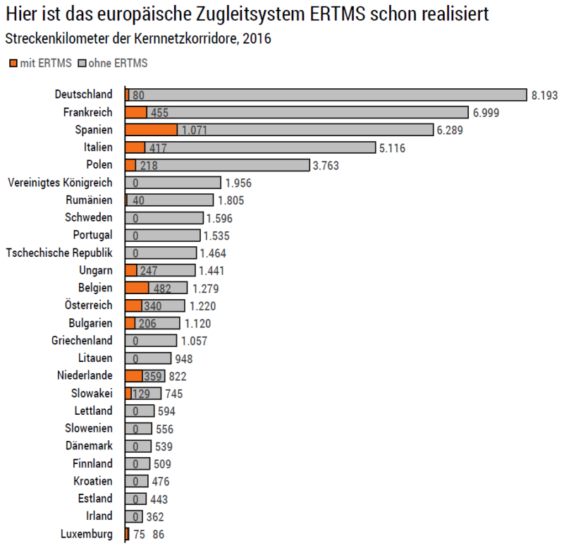 Hier ist das europäische Zugleitsystem ERTMS schon realisiert.