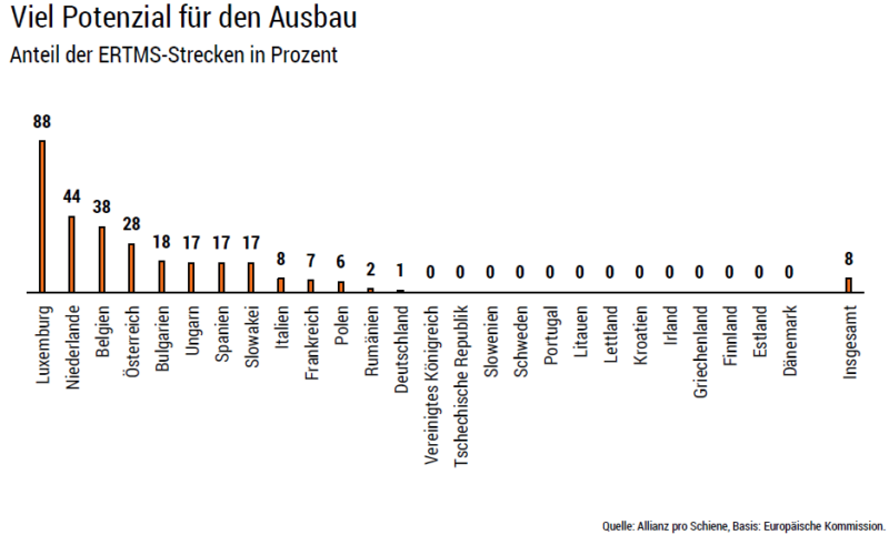 Anteil der ERTMS-Strecken in Prozent (EU)