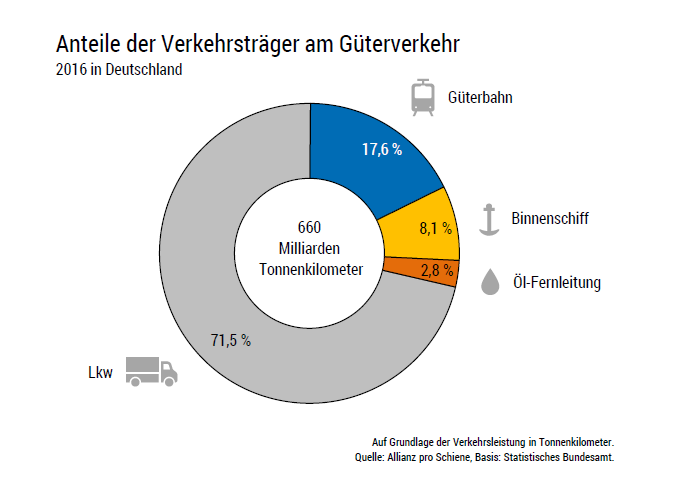 Anteile der Verkehrsträger am Güterverkehr