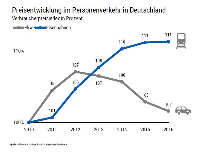 Preisentwicklung im Personenverkehr in Deutschland 