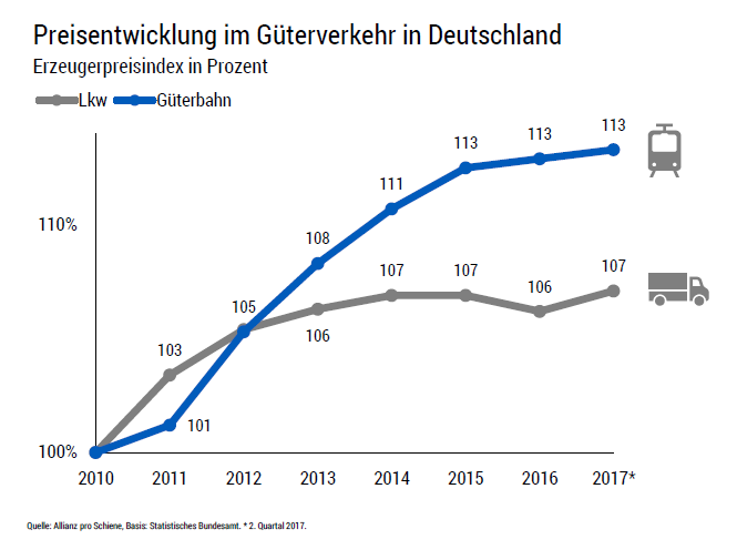 Preisentwicklung im Güterverkehr in Deutschland