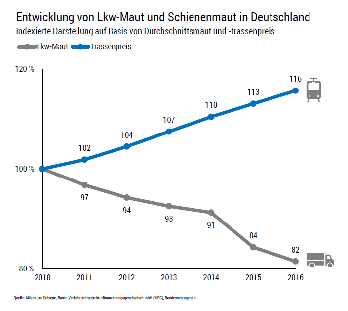 Entwicklung von Lkw-Maut und Schienenmaut in Deutschland