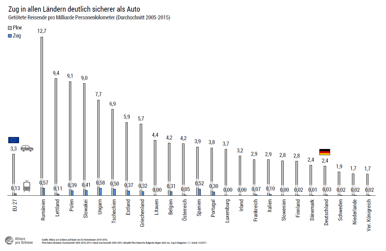 Sicherheitsvergleich EU Verkehr