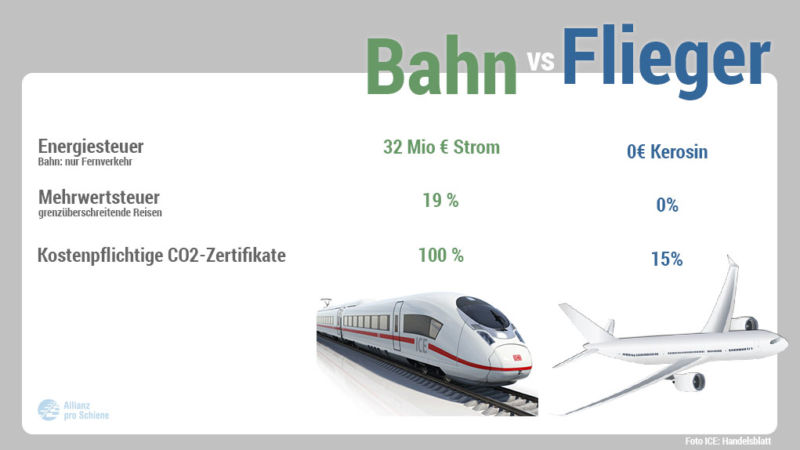 Der Wettbewerb zwischen Bahn und Flugzeug ist unfair.