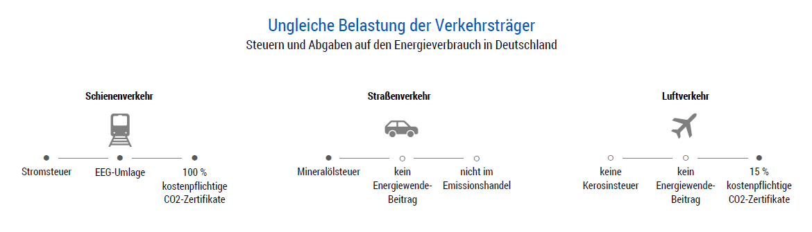 Ungleiche Belastung der Verkehrsträger - Steuern und Abgaben auf den Energieverbrauch in Deutschland