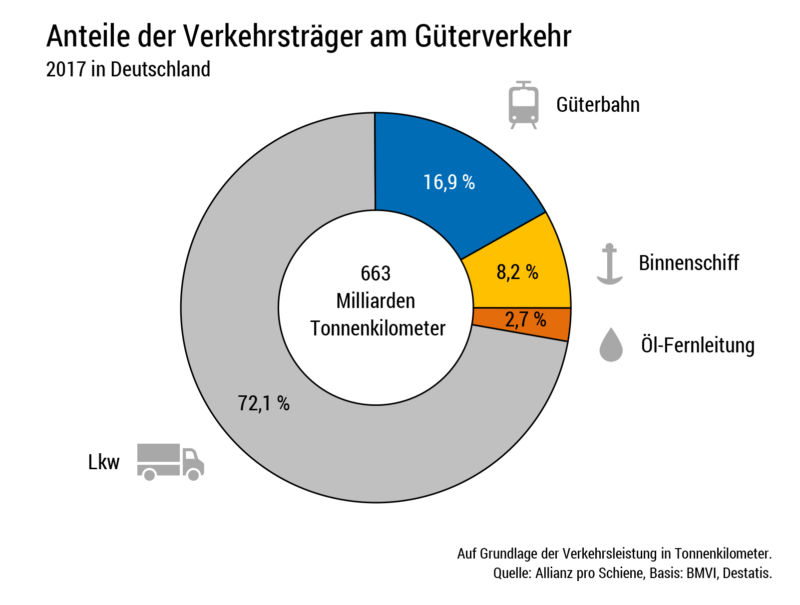 Güterbahnen stärken: Die Fraktionen von Union und SPD wollen die Trassenpreissenkung für den Schienengüterverkehr noch für 2018. Eile ist geboten: Der Marktanteil der Güterbahnen sinkt.  