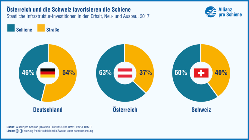 Deutschland investierte 2017 mehr Geld in sein Schienennetz als je zuvor. Aber desselbe gilt für das Straßennetz. Eine Verkehrswende gelingt so nicht. Andere Europäer machen’s anders, zeigt der EU-Vergleich.