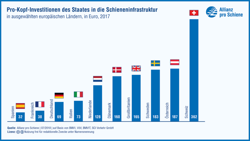 Deutschland investierte 2017 mehr Geld in sein Schienennetz als je zuvor. Aber desselbe gilt für das Straßennetz. Eine Verkehrswende gelingt so nicht. Andere Europäer machen’s anders, zeigt der EU-Vergleich.