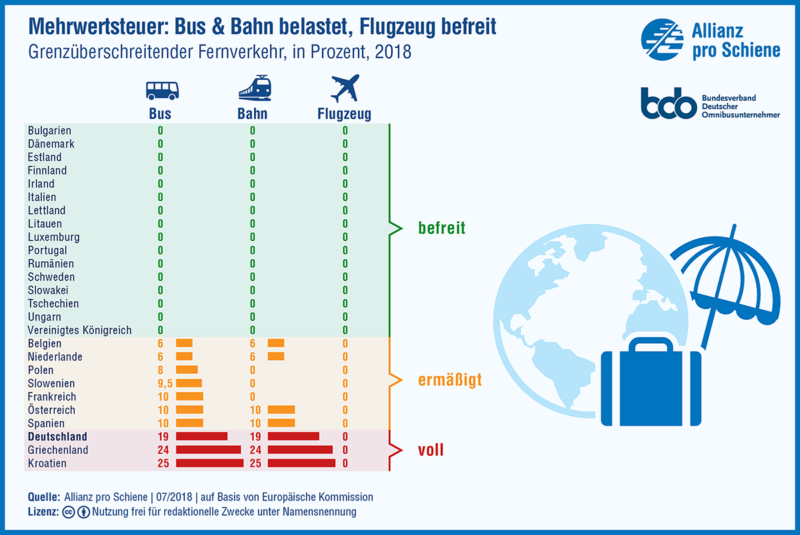 Mit Bus und Bahn in den Urlaub, das ist gut fürs Gewissen. Aber umweltfreundlich Reisende sind bei der Mehrwertsteuer klar schlechter gestellt als Flugreisende, kritisieren Allianz pro Schiene und bdo.