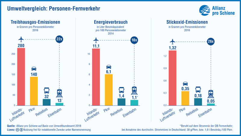 Umweltvergleich-Fernverkehr